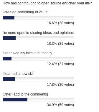 How has contributing to open source enriched your life - poll results