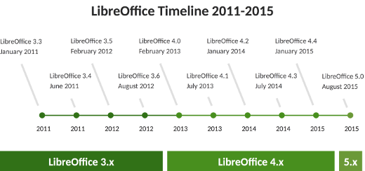 LibreOffice timeline