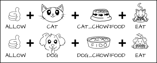 allow cat cat_chow:food eat; allow dog dog_chow:food eat