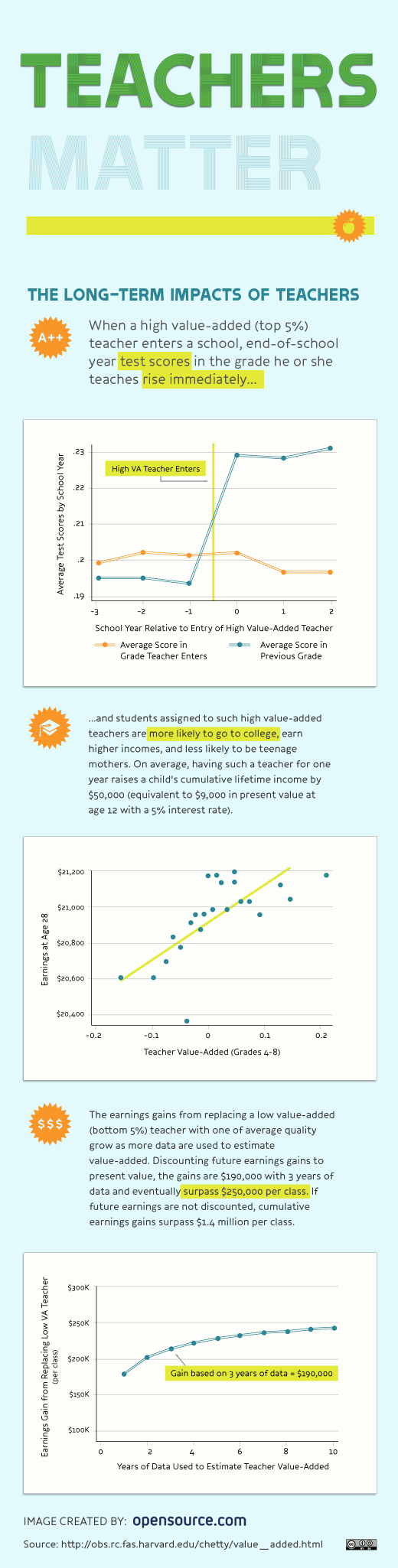 Impact of teachers infographic
