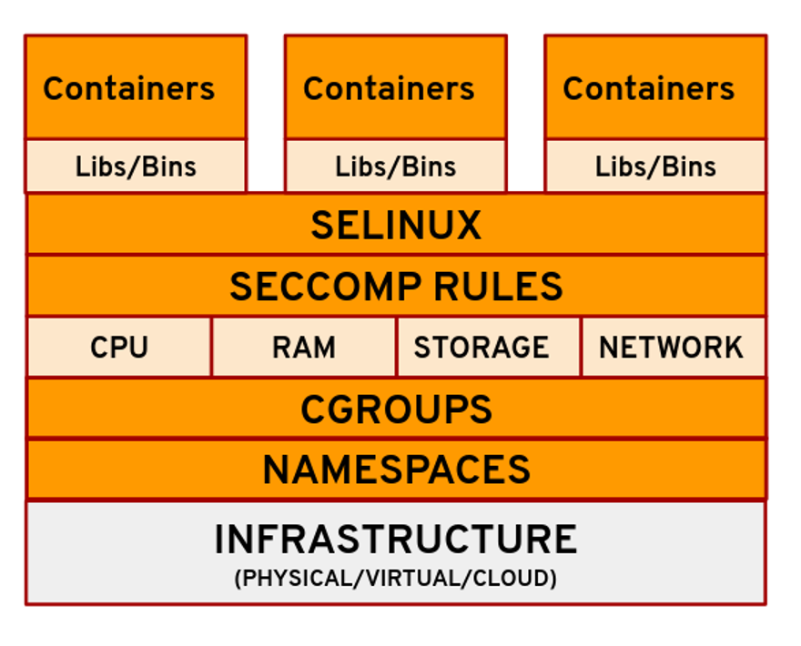 layers of linux technologies