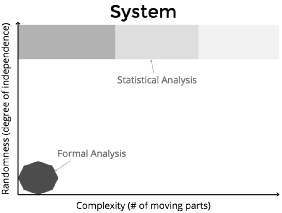 randomness increases with complexity