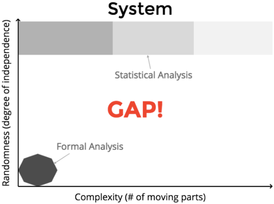 randomness increases with complexity