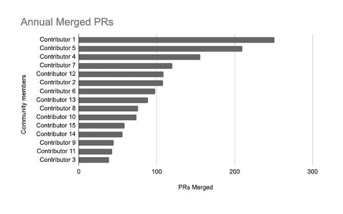 A bar graph ranking 15 contributors according the the number of PRs merged in a year, ranging from 250 at the top to 50 at the bottom.
