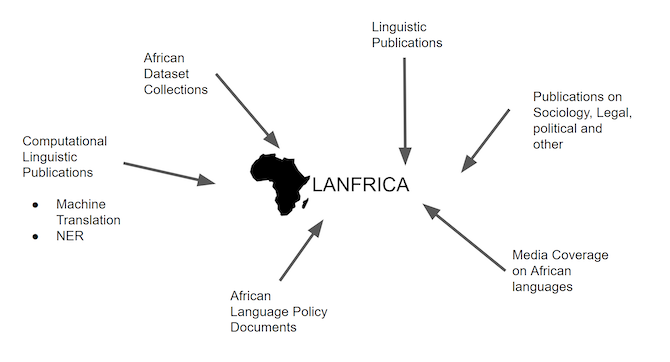 Infographic indicating listing the sources in Lanfrica, including African data set collections, African language policy documents, media coverage, and linguistic, legal, sociological, and political publications