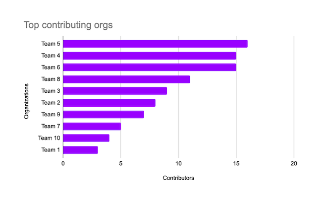 A bar graph ranking 10 contributing organizations by number of contributions, ranging from more than 15 to less than 5