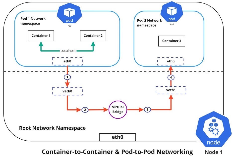 Kubernetes - Creating Multiple Container in a Pod - GeeksforGeeks