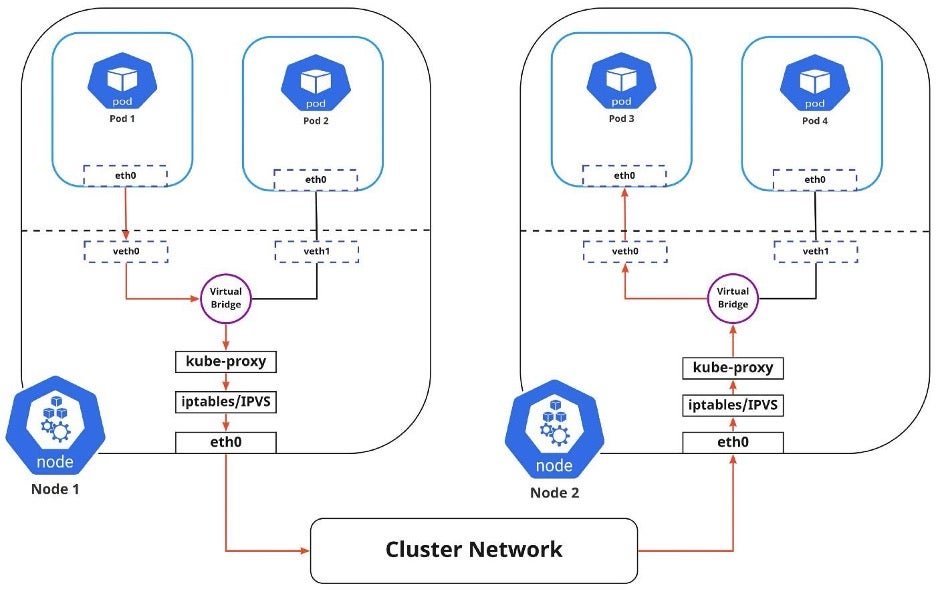 Kubernetes Pod Network