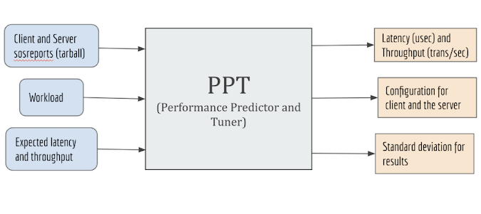 An infographic showing inputs and outputs for the Performance Predictor and Tuner (PPT). The inputs are client and server sosreports (tarball), workload, and expected latency and throughput. The outputs are latency (usce) and throughput (trans/sec), configuration for the client and the server, and the standard deviation for results.