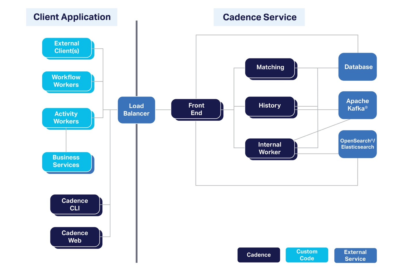 Image of client application and Cadence service