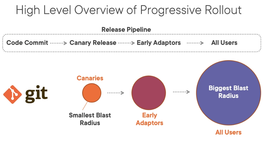 Image of a high level overview of a progressive rollout