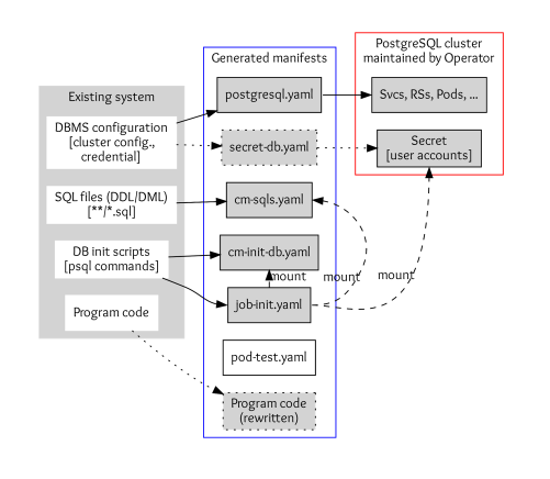 A flowchart shows the four elements of an existing system (as described in the text below), the manifests generated by them, and those that transfer to a PostgreSQL cluster