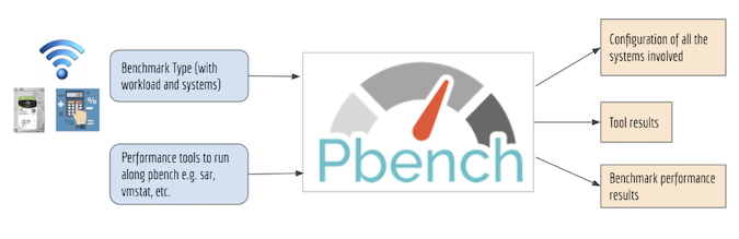 An infographic showing inputs and outputs for Pbench. Benchmark type (with workload and systems) and performance tools to run along pbench (e.g., sar, vamstat) go into the central box representing pbench. Three things come out of pbench: configuration of all the systems involved, tool results and benchmark performance results