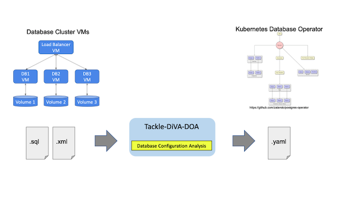 A flowchart shows a database cluster with three virtual machines and SQL and XML files transformed by going through Tackle-DiVA-DOA into a Kubernetes Database Operator structure and a YAML file
