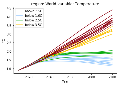 World variable: Temperature