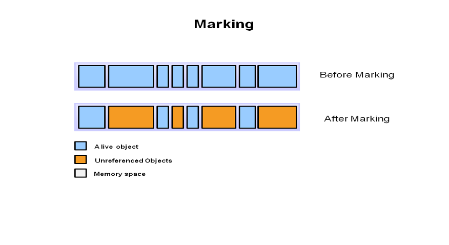 Marking used and unused objects