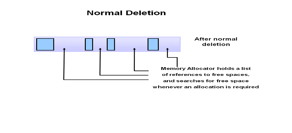 Normal deleting process