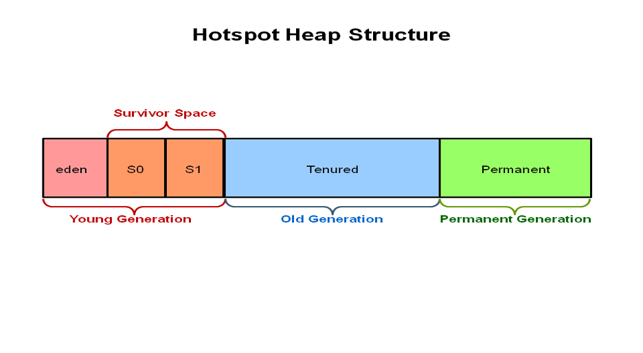 Hotspot heap structure