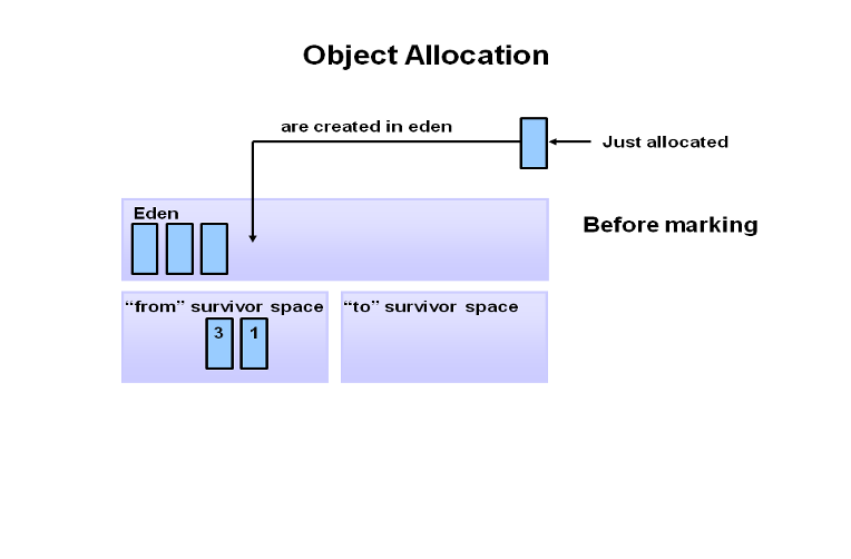 Object allocation