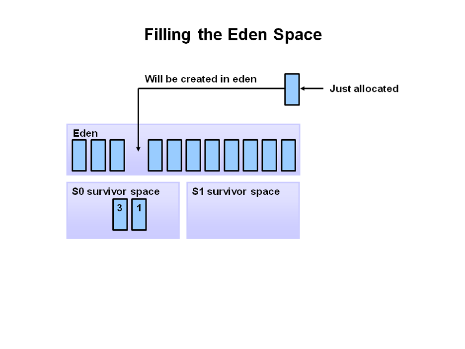 Filling Eden space