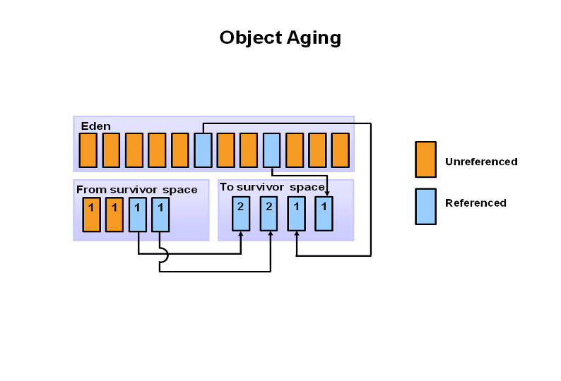 Object aging