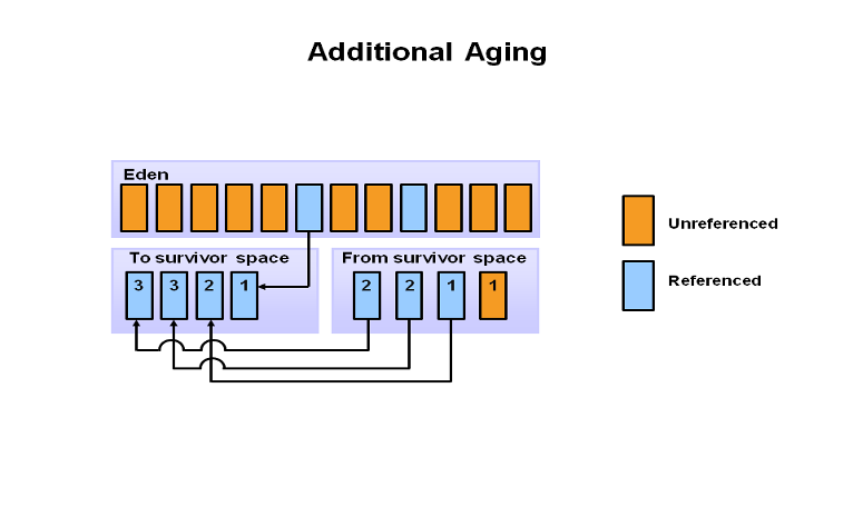 Additional aging