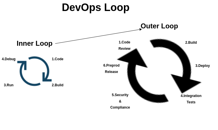 Image of a DevOps Loop