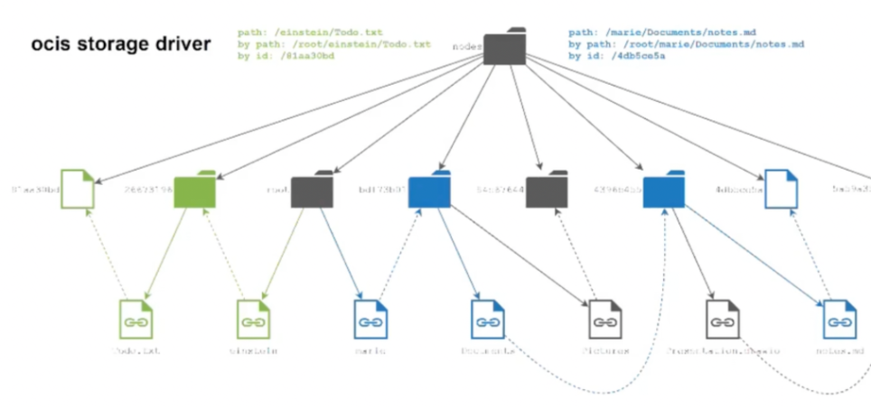 Decomposed FS uses unique IDs to name files