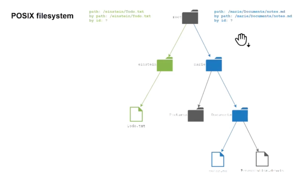 How POSIX-compatible filesystems manage access to files