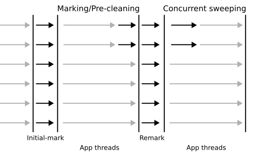 Concurrent garbage collection