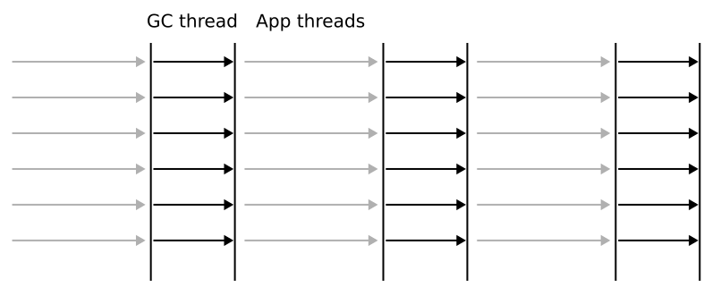 Parallel garbage collection