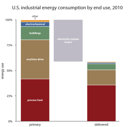 A bar chart of US industrial energy consumption by end use shows that primary use is almost twice as much as delivered use, because of electricity system losses. Process heat, machine drive, buildings, and electrochemical are the largest users of energy