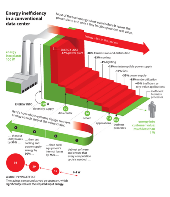 The diagram shows energy flowing through a power plant with an immediate 67% drop off representing energy lost through delivery. More energy loss is represented stairsteps for cooling, lighting, undertuilization, inefficient applications, and other factors that add up to a 99% energy loss, with only 1% going to consumer value