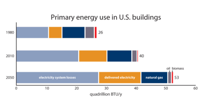 A horizontal bar chart shows primary energy use in quadrillion BTUs per year in 1980, 2010, and (projected) 2050. Each bar contains different colors that represent electricity system losses, delivered electricity, natural gas, oil, and biomass as a portion of the total.