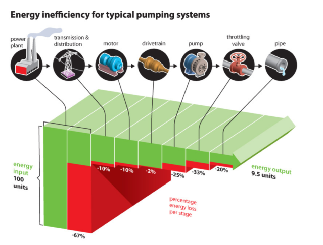 An inverted bar chart shows significant energy losses from power plants, transmission and distribution, motors, drive train, pumps, throttling values, and pipes. Preventing these losses can turn into compounded savings.