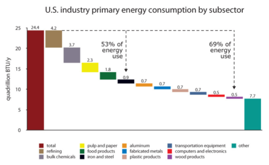 A bar chart shows the total quadrillion BTU per year usage of industry split up among 12 sectors, with over half going to refining, bulk chemicals, pulp and paper, food products, and iron and steel.