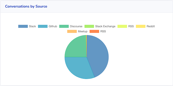 A pie chart reflects the amount of conversations among eight different sources. The top sources on the chart are Slack, GitHub, and Discourse. Other sources included Reddit, Stack Exchange, and RSS