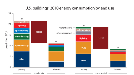 A bar chart in multiple colors shows primary energy consumption in homes and commercial buildings (separately) including space heating, water heating, space cooling, lighting, and refrigeration.
