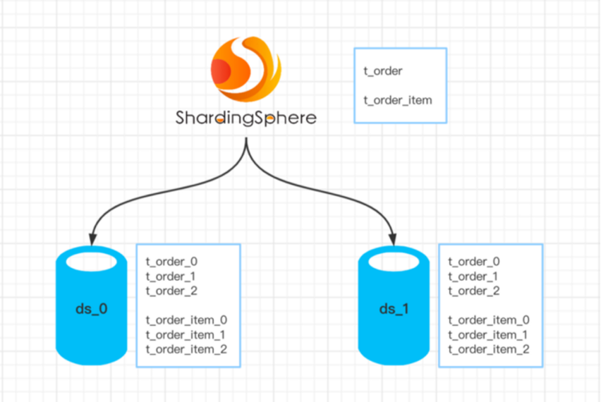 Apache ShardingSphere databases