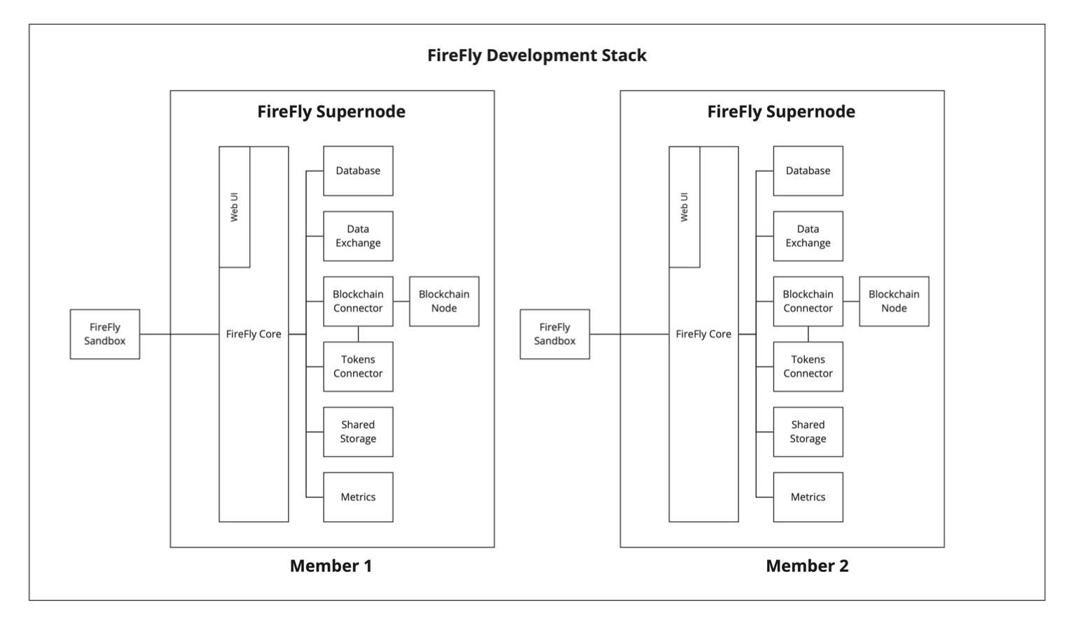 Image of the FireFly development stack