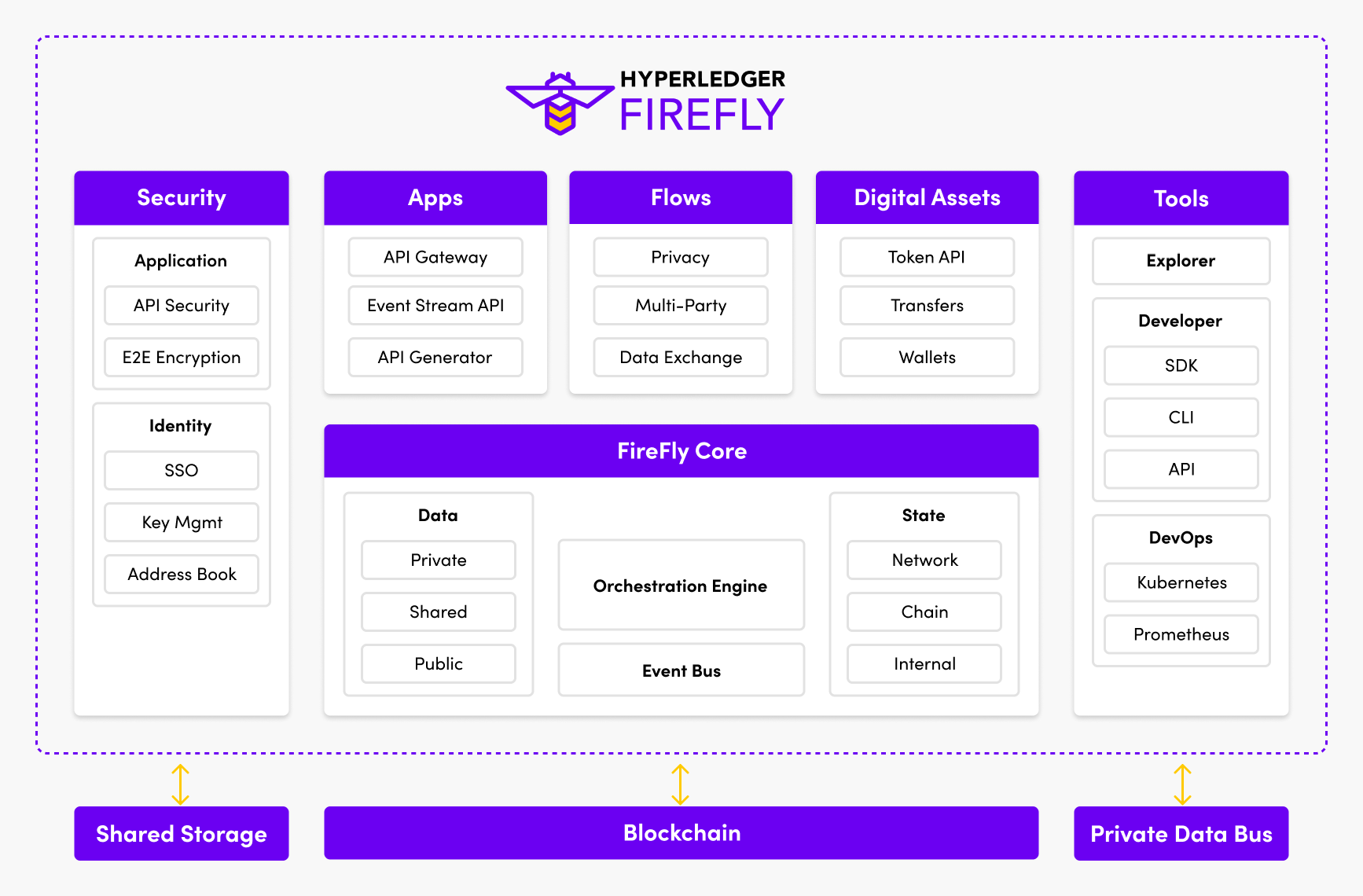 Image of a development stack