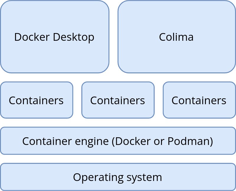 An image of the container technology stack.