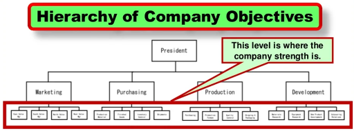 Hierarchy of company objectives
