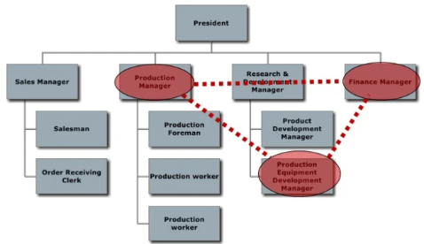 A horizontal org chart with connections between teams