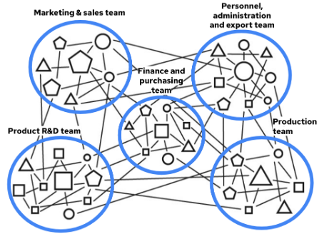 Multiple teams communicating horizontally