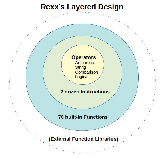 Rexx layered design