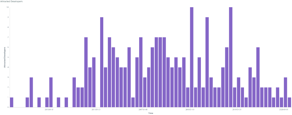 5 year graph if Mautic community new members