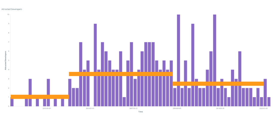 Mautic community new contributors by timeframes