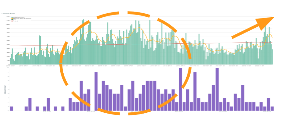 Two charts comparing contributions to increased contributors