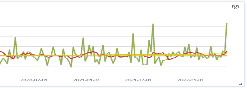 Graph displays good responsiveness to contributions